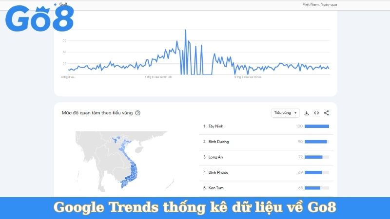 Google Trends thống kê dữ liệu về Go8
